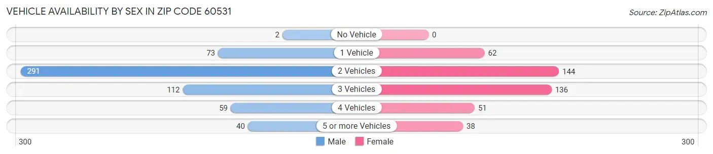 Vehicle Availability by Sex in Zip Code 60531