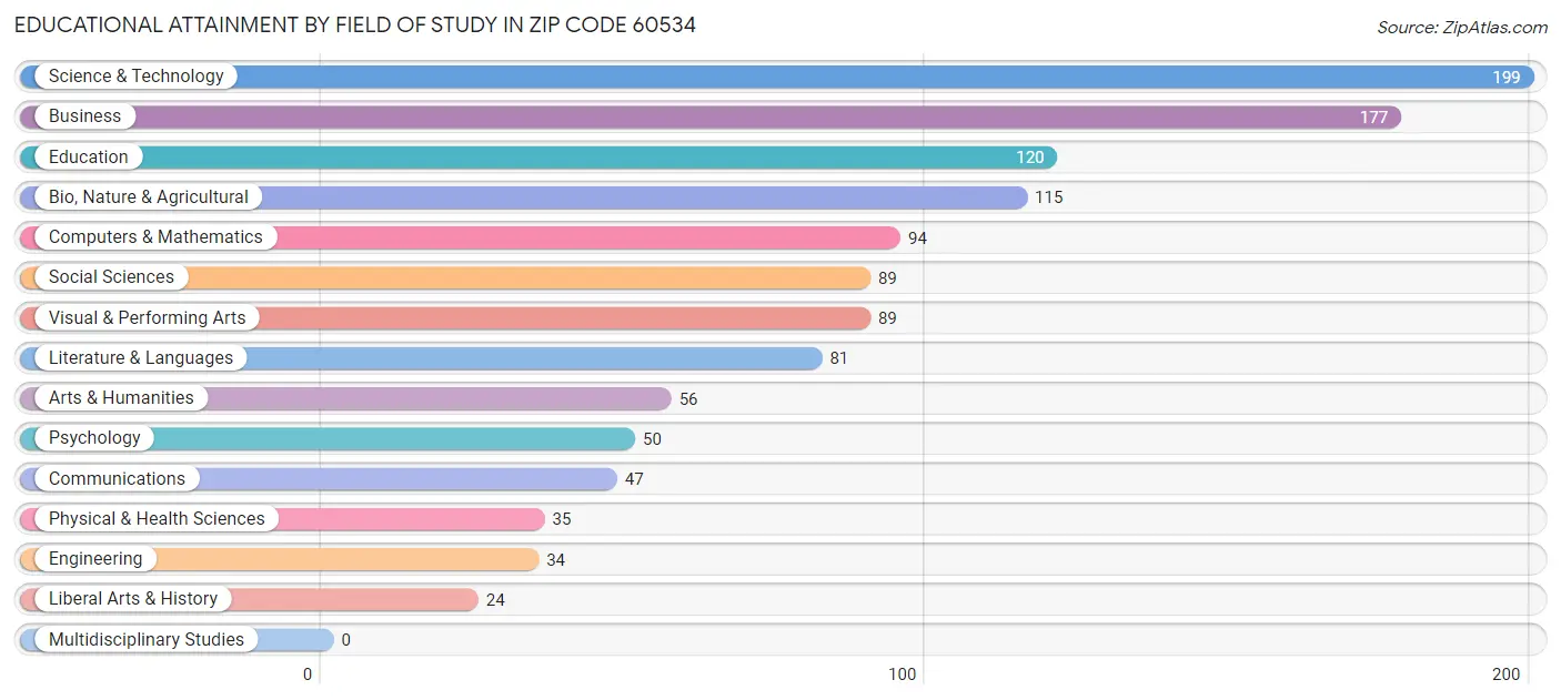 Educational Attainment by Field of Study in Zip Code 60534