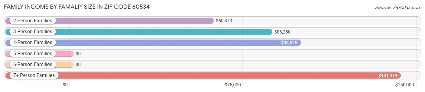 Family Income by Famaliy Size in Zip Code 60534