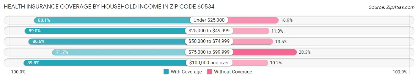 Health Insurance Coverage by Household Income in Zip Code 60534