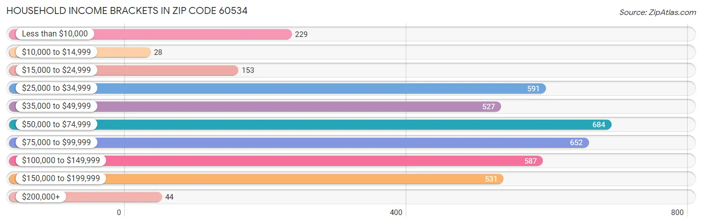 Household Income Brackets in Zip Code 60534