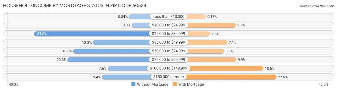 Household Income by Mortgage Status in Zip Code 60534