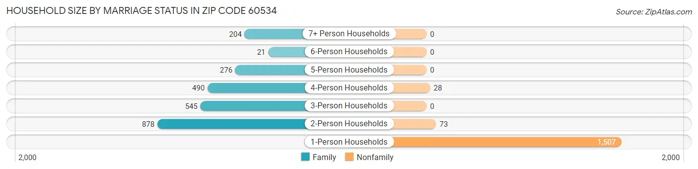 Household Size by Marriage Status in Zip Code 60534