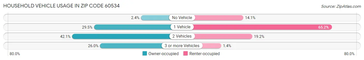 Household Vehicle Usage in Zip Code 60534