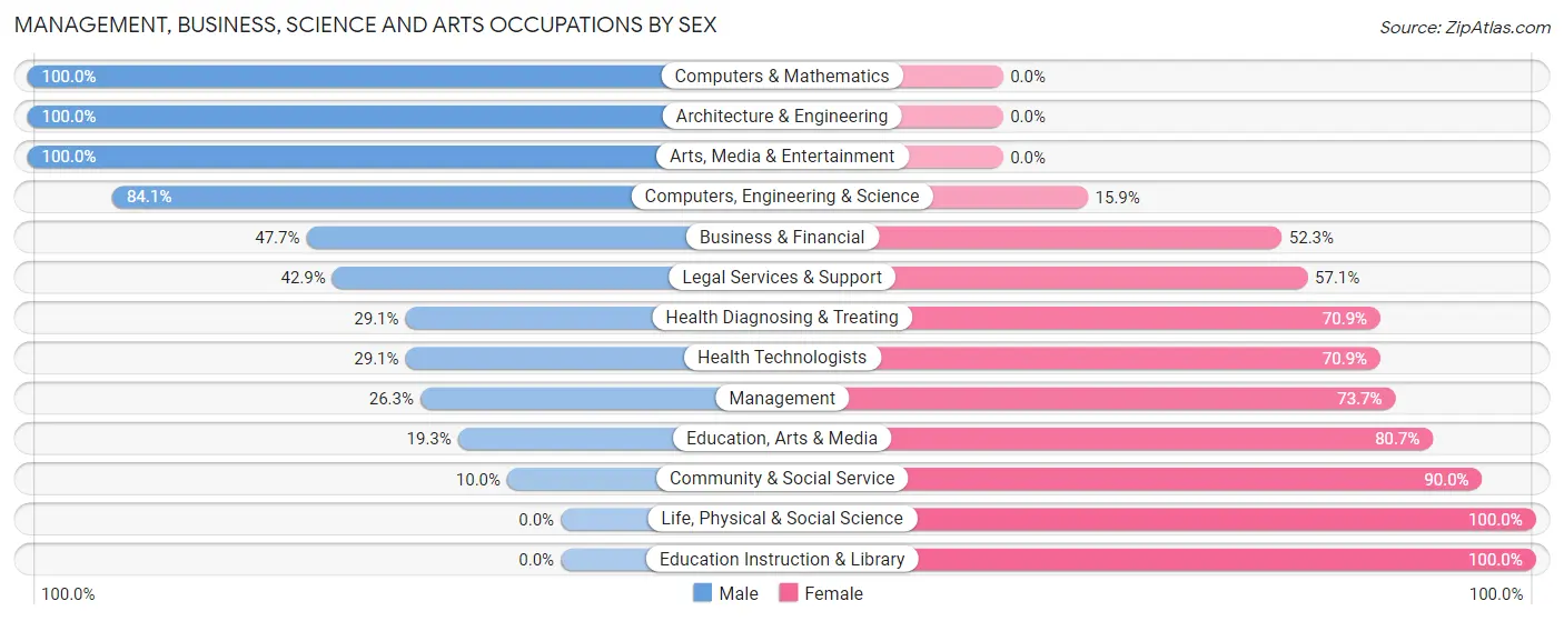 Management, Business, Science and Arts Occupations by Sex in Zip Code 60534