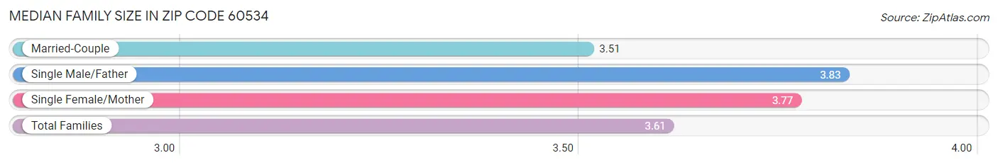 Median Family Size in Zip Code 60534