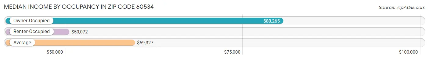 Median Income by Occupancy in Zip Code 60534