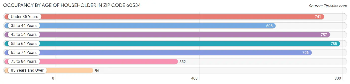 Occupancy by Age of Householder in Zip Code 60534