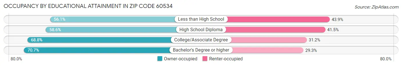 Occupancy by Educational Attainment in Zip Code 60534