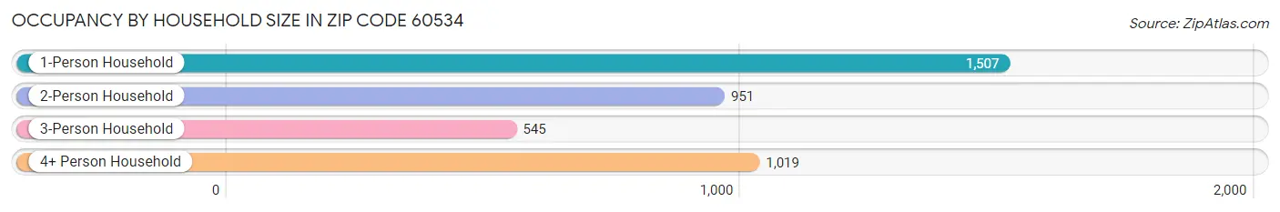 Occupancy by Household Size in Zip Code 60534