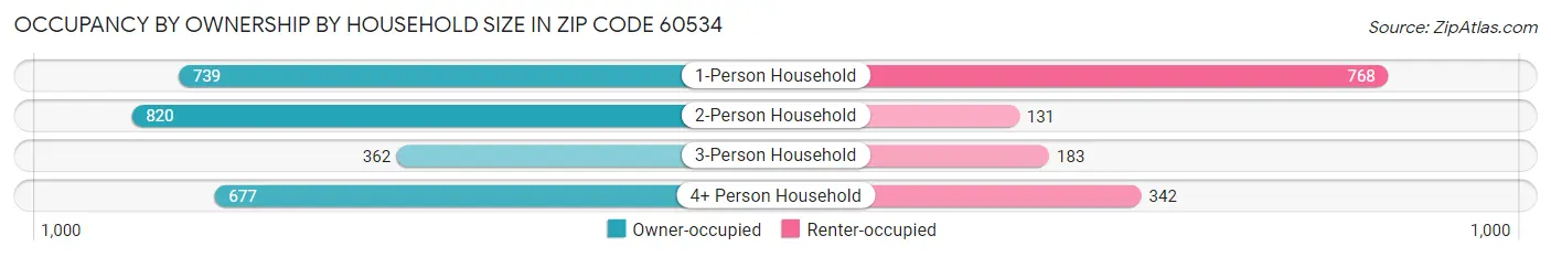 Occupancy by Ownership by Household Size in Zip Code 60534