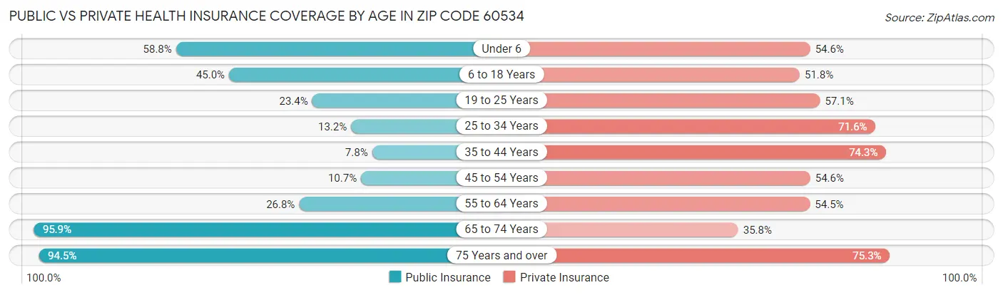 Public vs Private Health Insurance Coverage by Age in Zip Code 60534