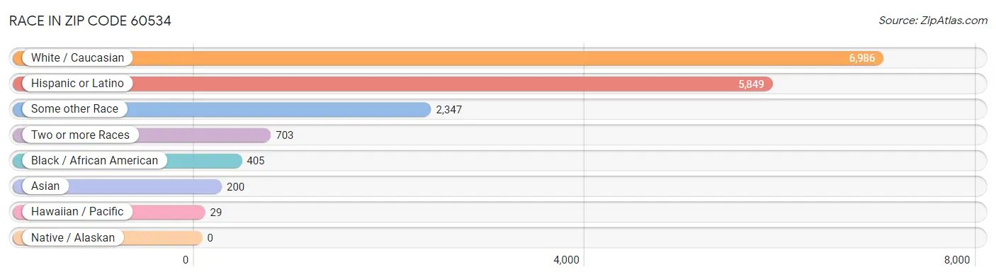 Race in Zip Code 60534