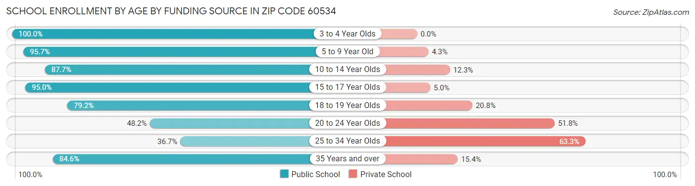 School Enrollment by Age by Funding Source in Zip Code 60534