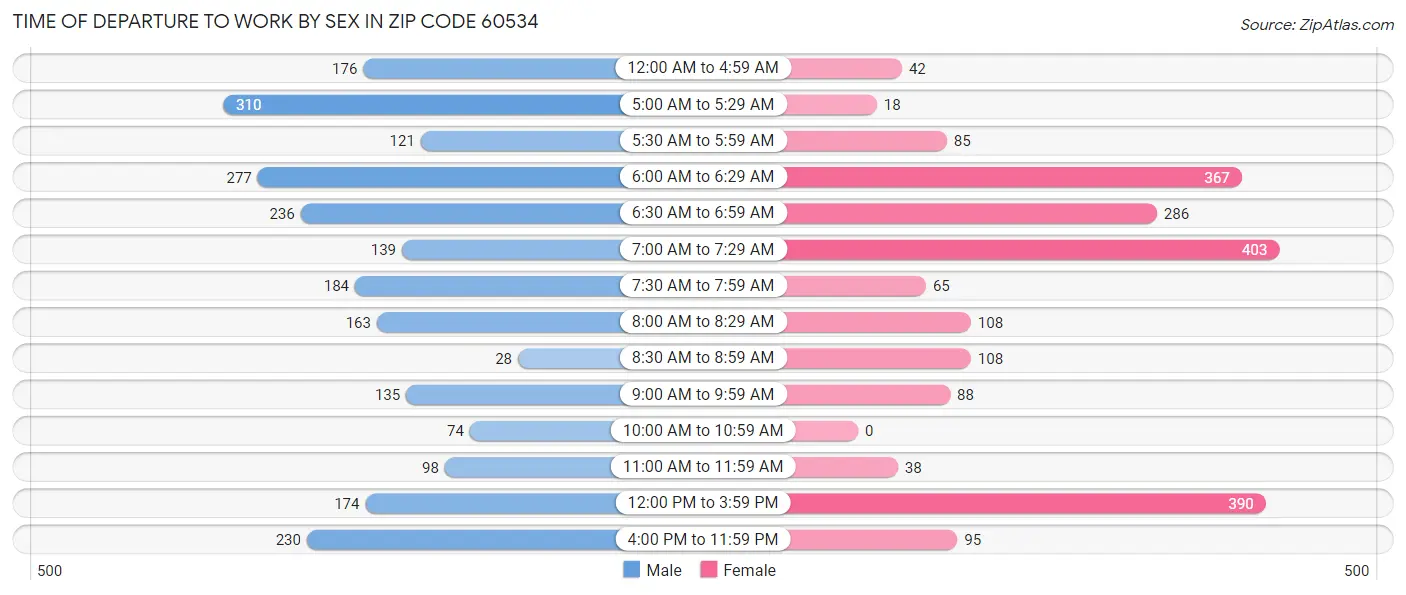 Time of Departure to Work by Sex in Zip Code 60534