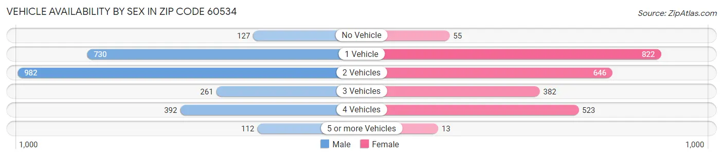 Vehicle Availability by Sex in Zip Code 60534