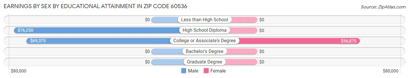 Earnings by Sex by Educational Attainment in Zip Code 60536