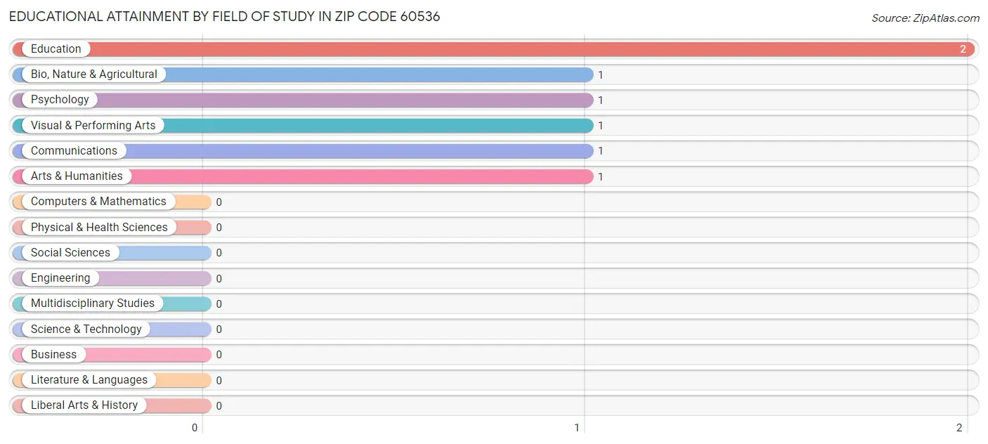 Educational Attainment by Field of Study in Zip Code 60536