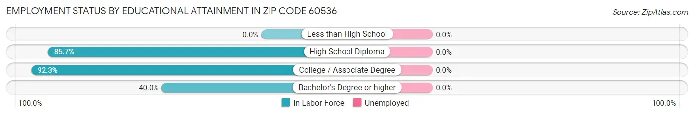 Employment Status by Educational Attainment in Zip Code 60536