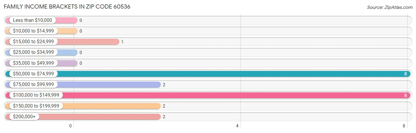 Family Income Brackets in Zip Code 60536