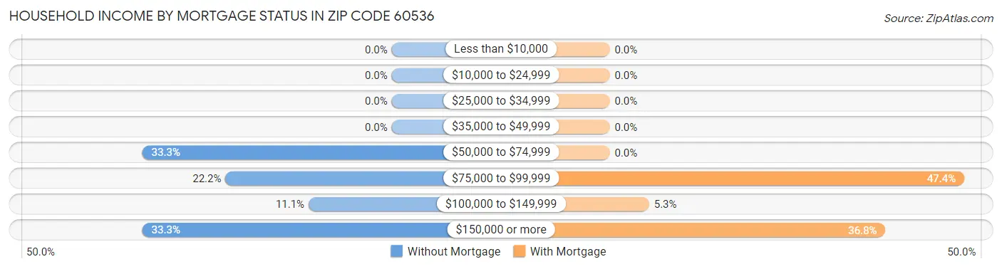 Household Income by Mortgage Status in Zip Code 60536