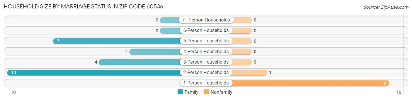 Household Size by Marriage Status in Zip Code 60536