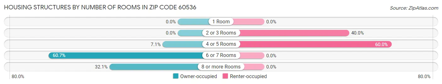 Housing Structures by Number of Rooms in Zip Code 60536
