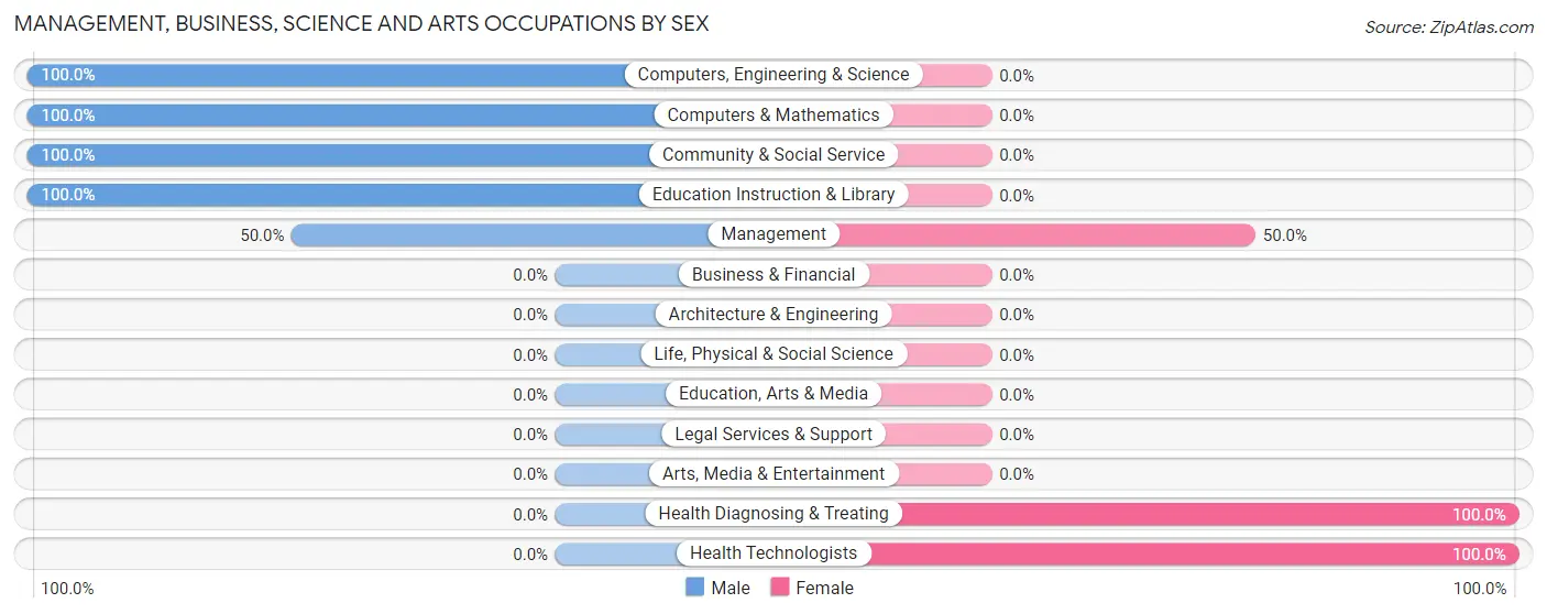 Management, Business, Science and Arts Occupations by Sex in Zip Code 60536