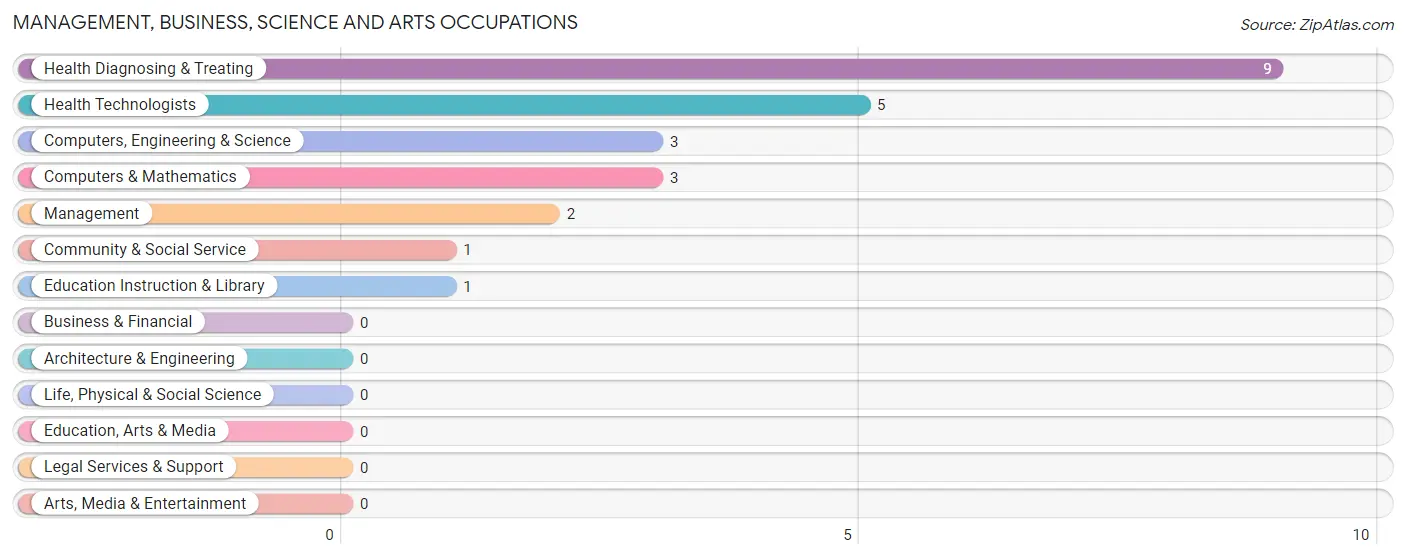 Management, Business, Science and Arts Occupations in Zip Code 60536