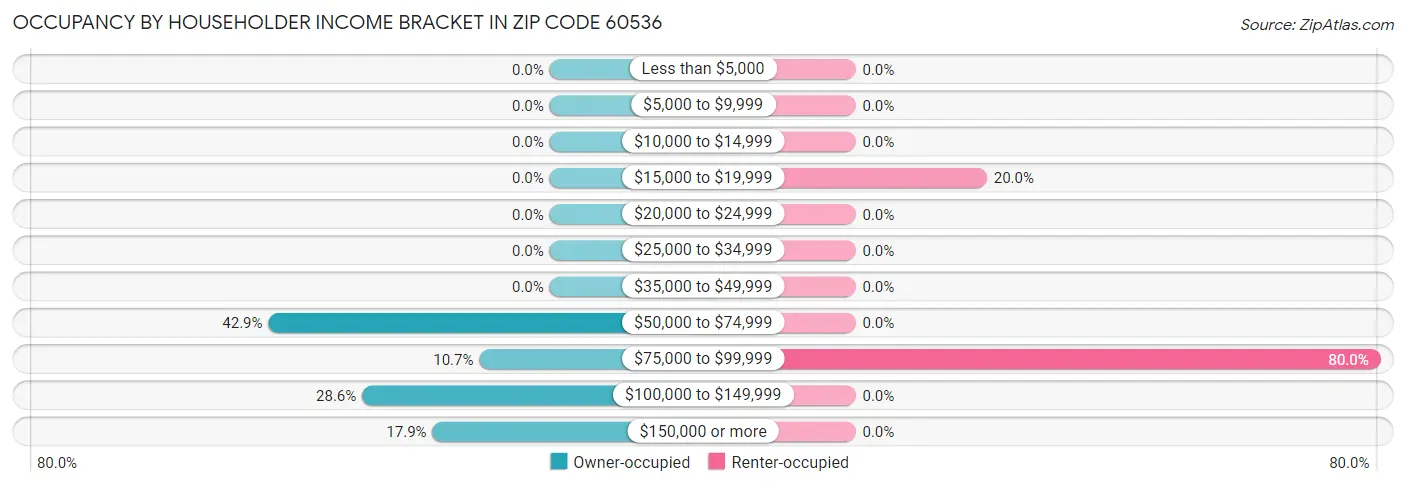 Occupancy by Householder Income Bracket in Zip Code 60536