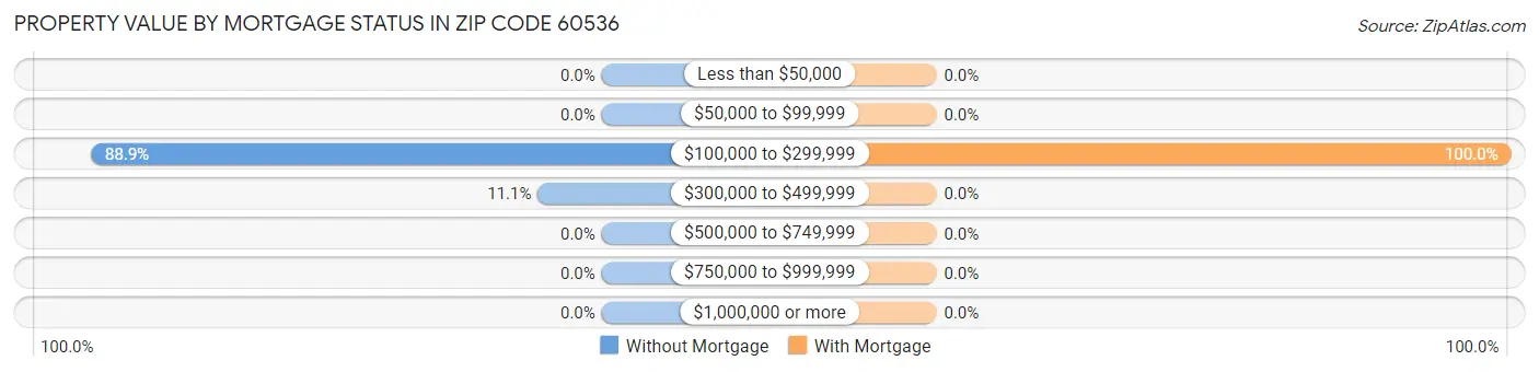 Property Value by Mortgage Status in Zip Code 60536
