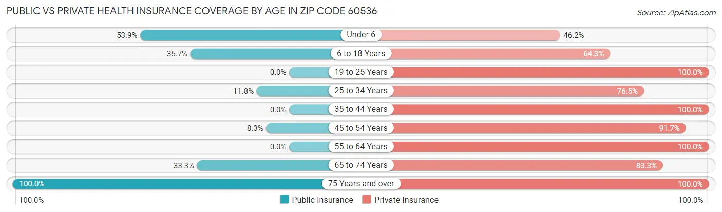 Public vs Private Health Insurance Coverage by Age in Zip Code 60536