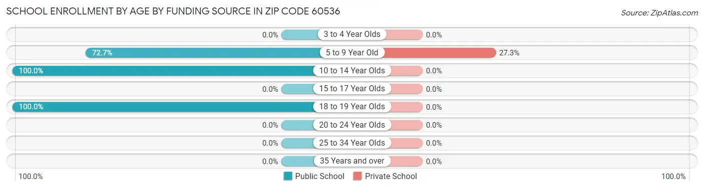 School Enrollment by Age by Funding Source in Zip Code 60536