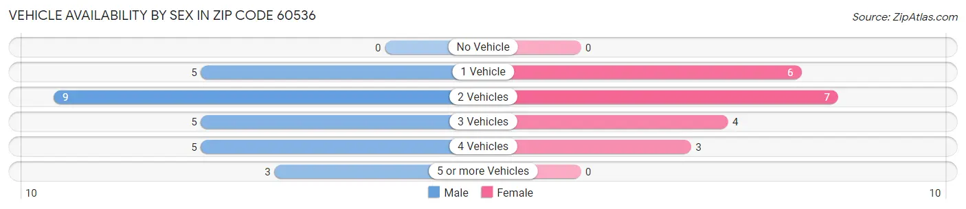 Vehicle Availability by Sex in Zip Code 60536