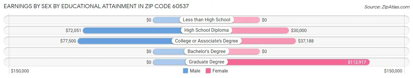 Earnings by Sex by Educational Attainment in Zip Code 60537