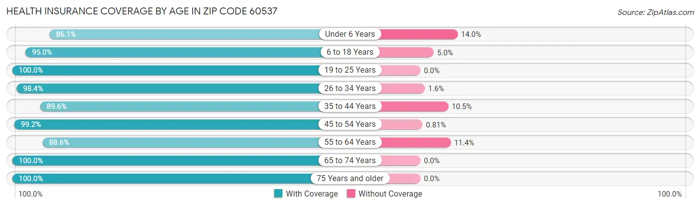 Health Insurance Coverage by Age in Zip Code 60537
