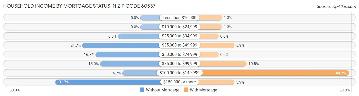Household Income by Mortgage Status in Zip Code 60537