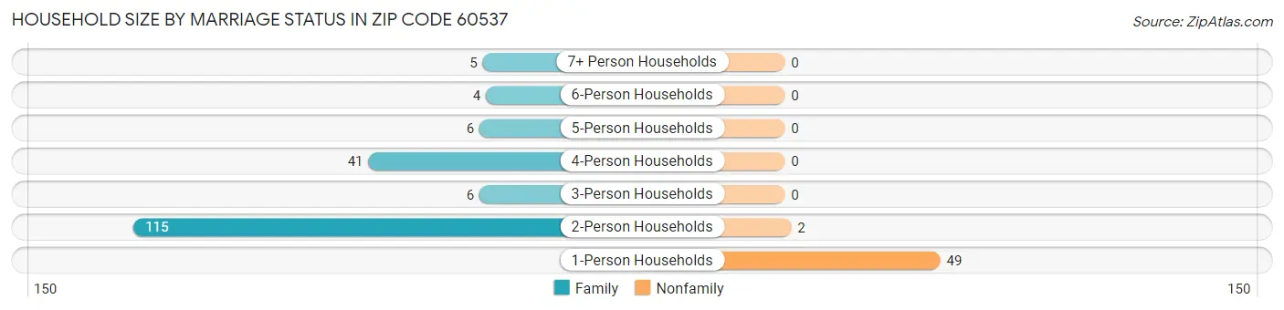 Household Size by Marriage Status in Zip Code 60537