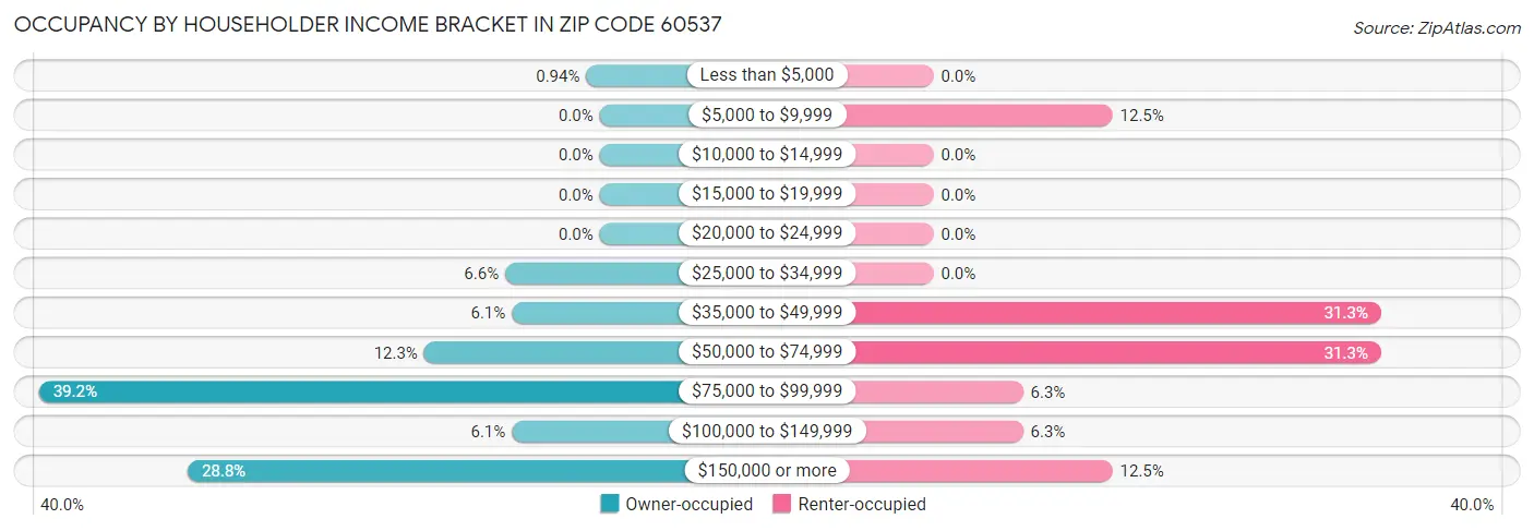 Occupancy by Householder Income Bracket in Zip Code 60537