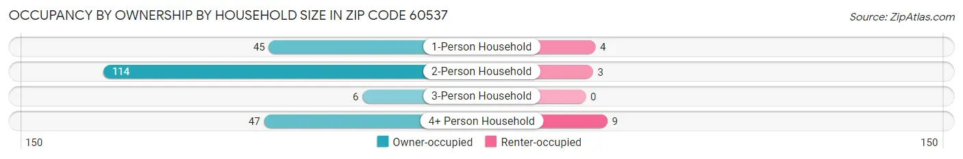 Occupancy by Ownership by Household Size in Zip Code 60537