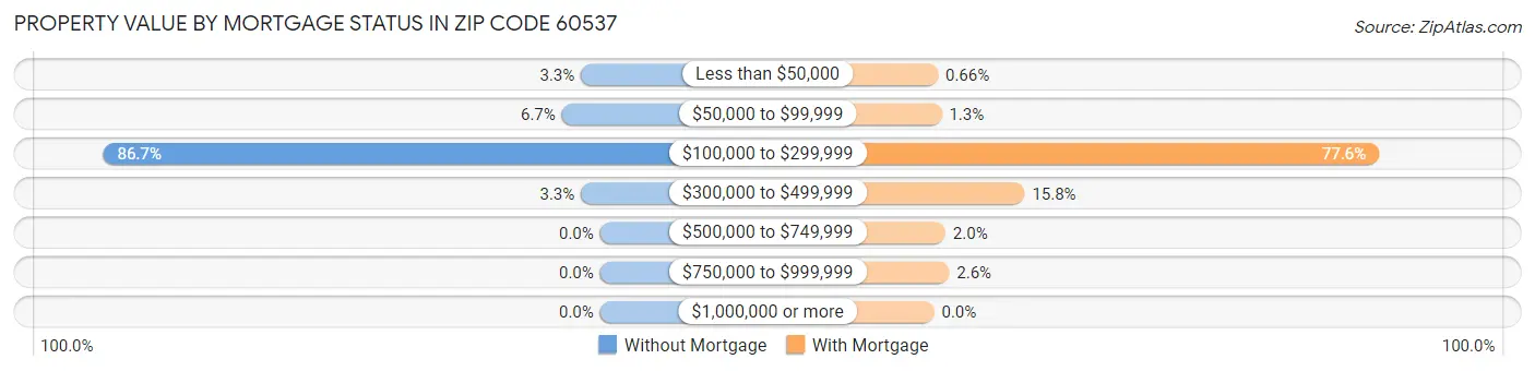 Property Value by Mortgage Status in Zip Code 60537