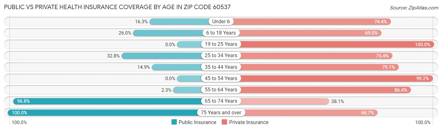 Public vs Private Health Insurance Coverage by Age in Zip Code 60537