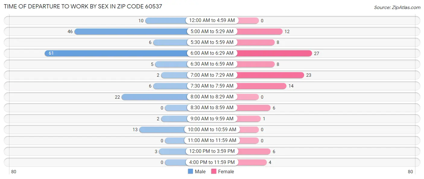 Time of Departure to Work by Sex in Zip Code 60537