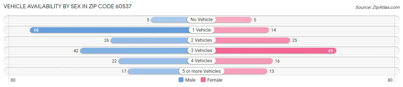 Vehicle Availability by Sex in Zip Code 60537