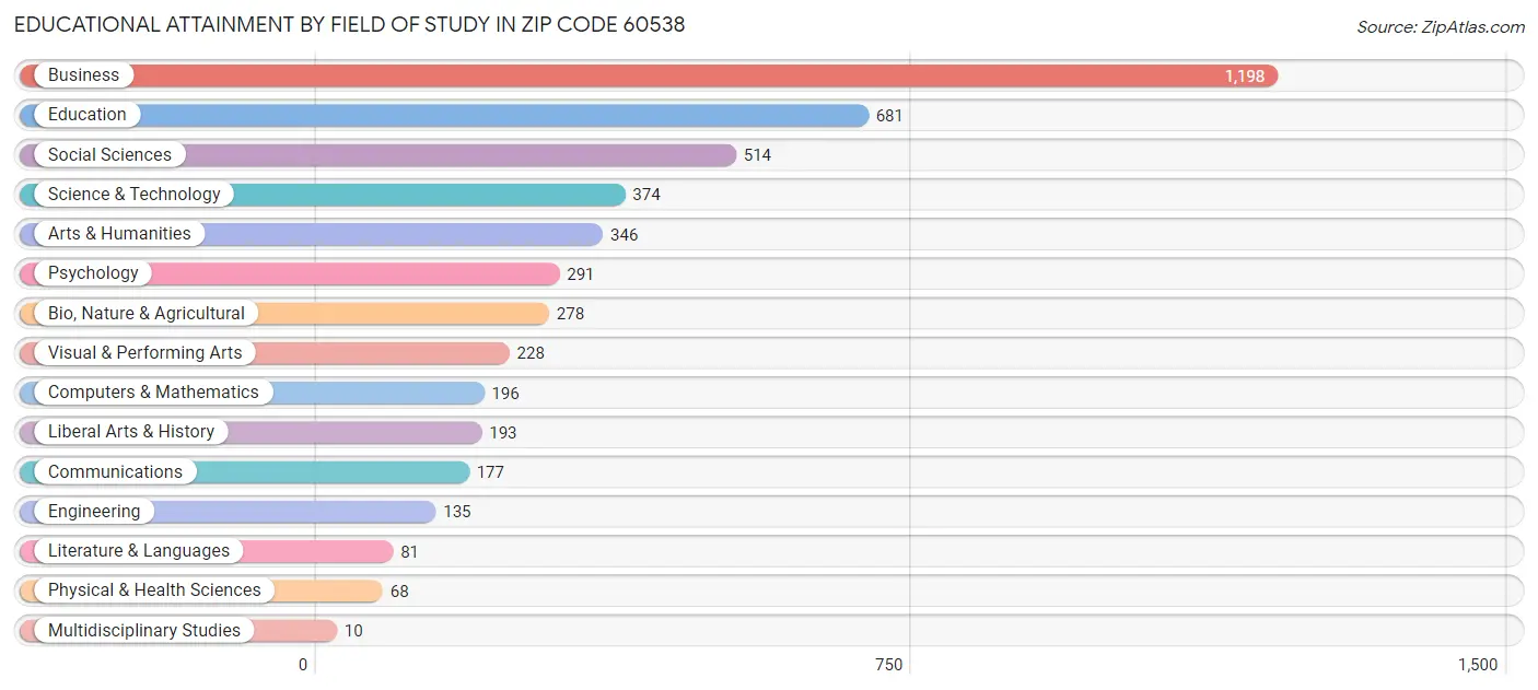 Educational Attainment by Field of Study in Zip Code 60538