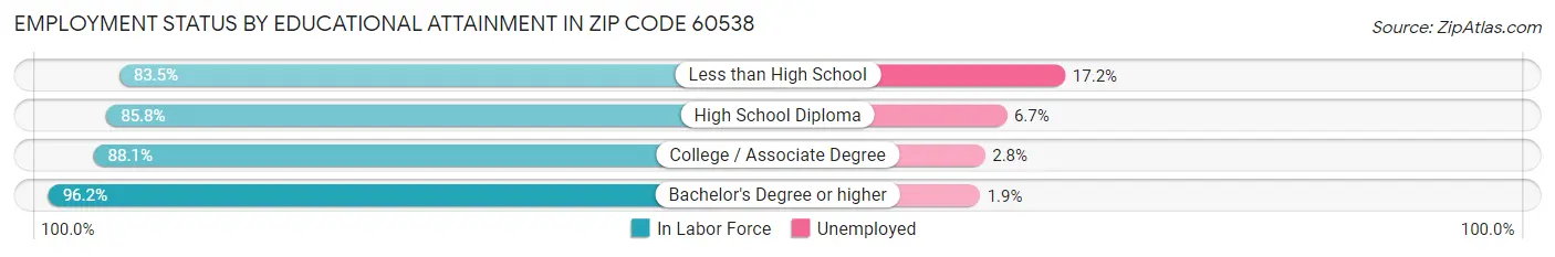 Employment Status by Educational Attainment in Zip Code 60538