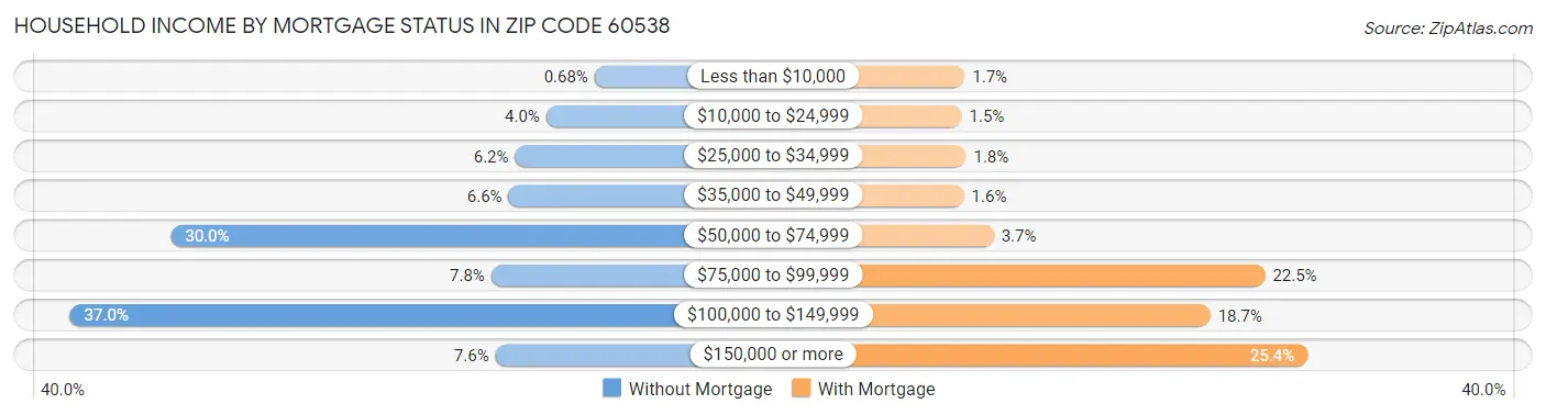 Household Income by Mortgage Status in Zip Code 60538