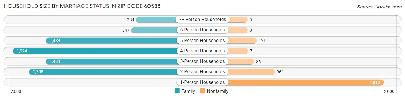 Household Size by Marriage Status in Zip Code 60538