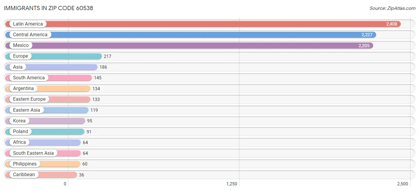 Immigrants in Zip Code 60538