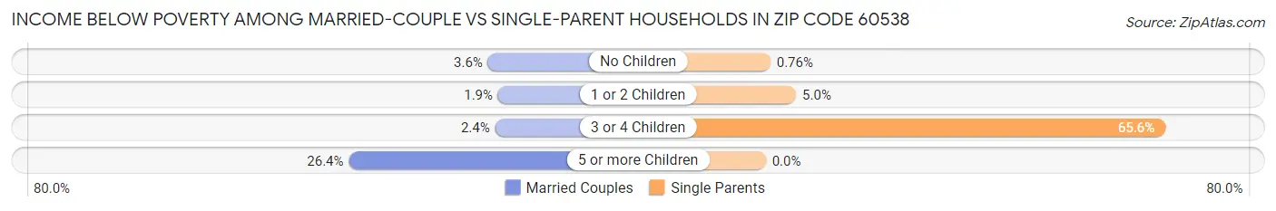 Income Below Poverty Among Married-Couple vs Single-Parent Households in Zip Code 60538